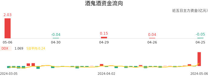 资金面-资金流向图：酒鬼酒股票资金面分析报告