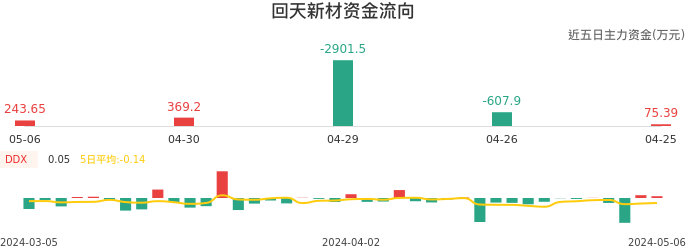 资金面-资金流向图：回天新材股票资金面分析报告