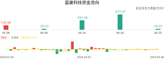 资金面-资金流向图：蓝黛科技股票资金面分析报告