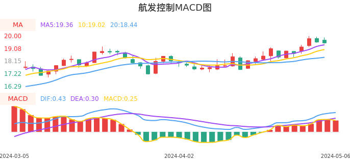 技术面-筹码分布、MACD图：航发控制股票技术面分析报告
