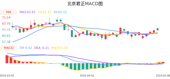 技术面-筹码分布、MACD图：北京君正股票技术面分析报告