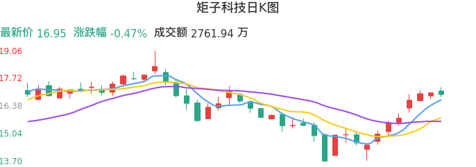 整体分析-日K图：矩子科技股票整体分析报告