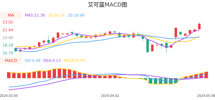 技术面-筹码分布、MACD图：艾可蓝股票技术面分析报告
