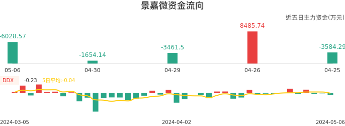 资金面-资金流向图:景嘉微股票资金面分析报告