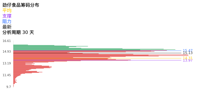 技术面-筹码分布、MACD图：劲仔食品股票技术面分析报告