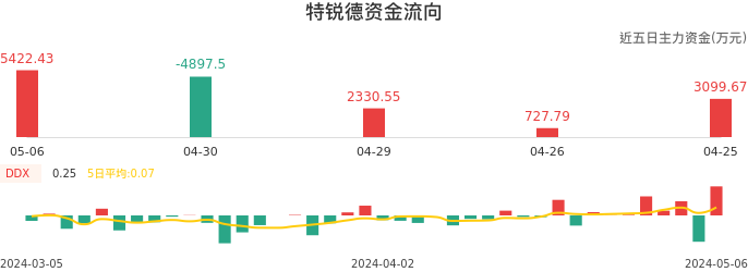 资金面-资金流向图:特锐德股票资金面分析报告