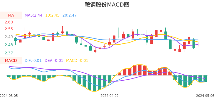 技术面-筹码分布、MACD图：鞍钢股份股票技术面分析报告