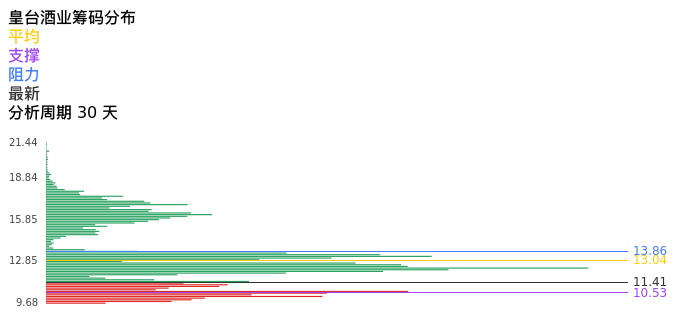 技术面-筹码分布、MACD图：皇台酒业股票技术面分析报告