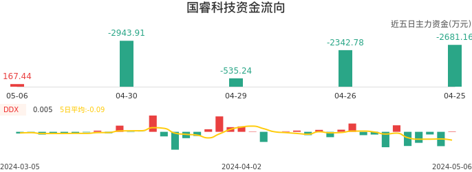 资金面-资金流向图：国睿科技股票资金面分析报告