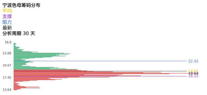 技术面-筹码分布、MACD图：宁波色母股票技术面分析报告