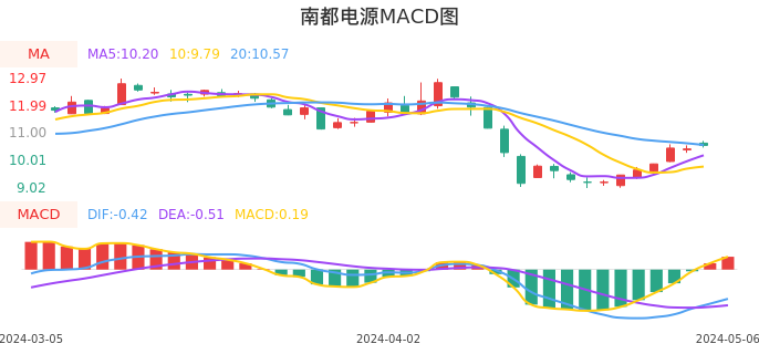 技术面-筹码分布、MACD图:南都电源股票技术面分析报告
