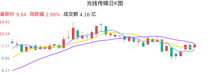 整体分析-日K图：光线传媒股票整体分析报告