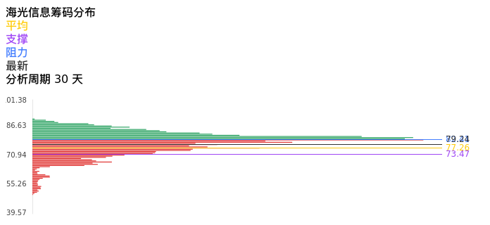 技术面-筹码分布、MACD图：海光信息股票技术面分析报告