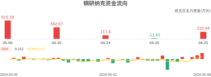 资金面-资金流向图：钢研纳克股票资金面分析报告
