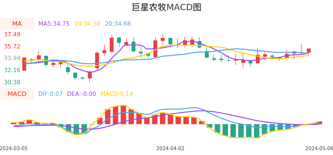 技术面-筹码分布、MACD图：巨星农牧股票技术面分析报告