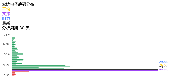 技术面-筹码分布、MACD图:宏达电子股票技术面分析报告