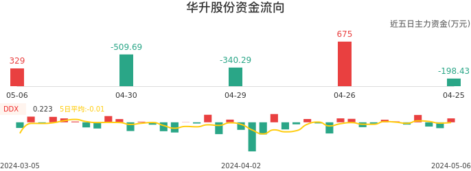 资金面-资金流向图：华升股份股票资金面分析报告