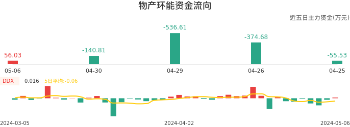 资金面-资金流向图：物产环能股票资金面分析报告