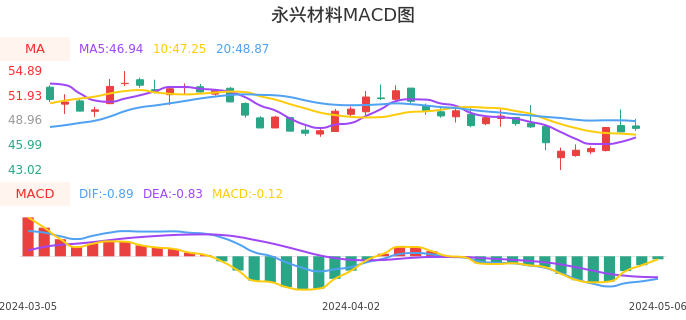 技术面-筹码分布、MACD图：永兴材料股票技术面分析报告