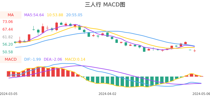 技术面-筹码分布、MACD图：三人行股票技术面分析报告