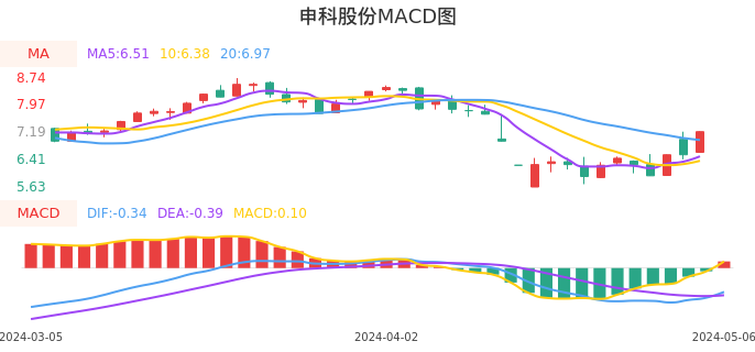 技术面-筹码分布、MACD图：申科股份股票技术面分析报告