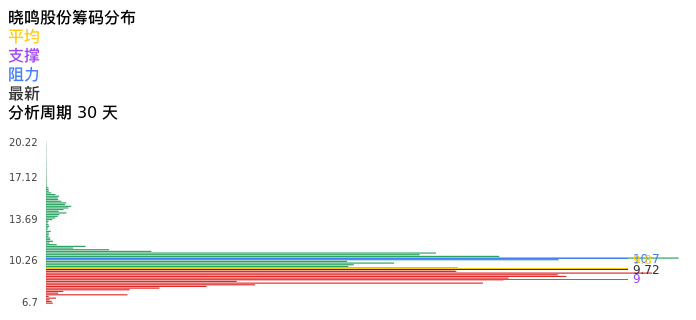 技术面-筹码分布、MACD图：晓鸣股份股票技术面分析报告