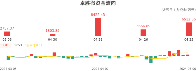 资金面-资金流向图：卓胜微股票资金面分析报告