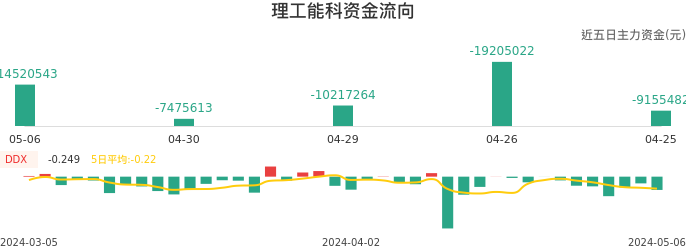 资金面-资金流向图：理工能科股票资金面分析报告