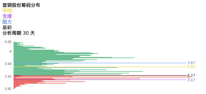 技术面-筹码分布、MACD图：首钢股份股票技术面分析报告