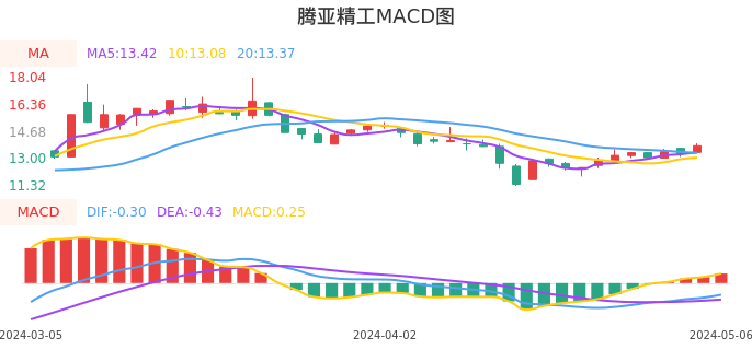 技术面-筹码分布、MACD图：腾亚精工股票技术面分析报告