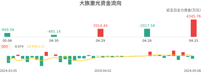 资金面-资金流向图：大族激光股票资金面分析报告