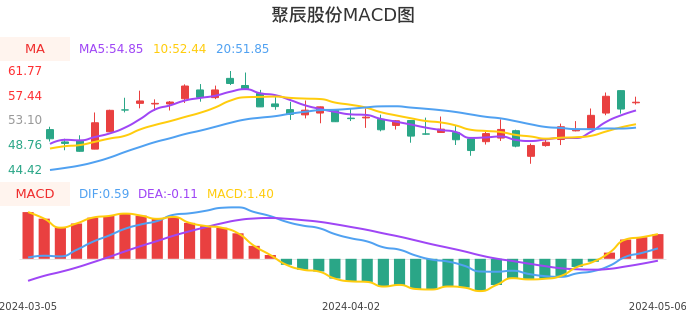 技术面-筹码分布、MACD图：聚辰股份股票技术面分析报告