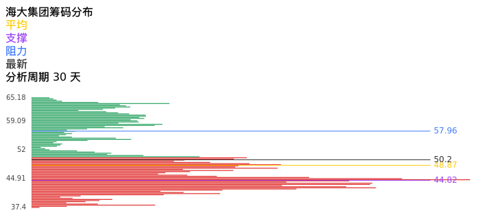 技术面-筹码分布、MACD图：海大集团股票技术面分析报告