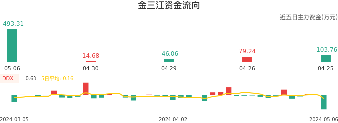 资金面-资金流向图：金三江股票资金面分析报告