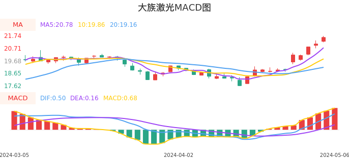 技术面-筹码分布、MACD图：大族激光股票技术面分析报告