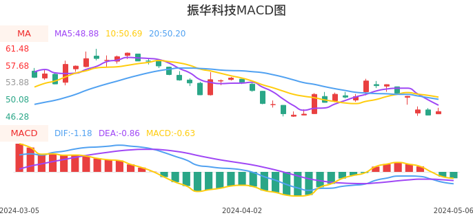 技术面-筹码分布、MACD图:振华科技股票技术面分析报告