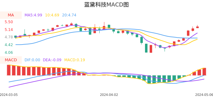 技术面-筹码分布、MACD图：蓝黛科技股票技术面分析报告