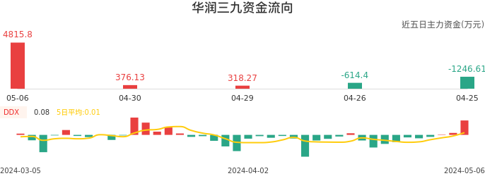 资金面-资金流向图：华润三九股票资金面分析报告