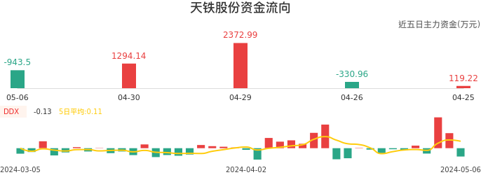 资金面-资金流向图：天铁股份股票资金面分析报告
