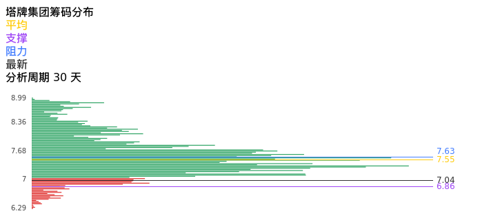 技术面-筹码分布、MACD图：塔牌集团股票技术面分析报告