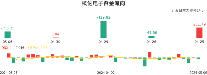 资金面-资金流向图：概伦电子股票资金面分析报告