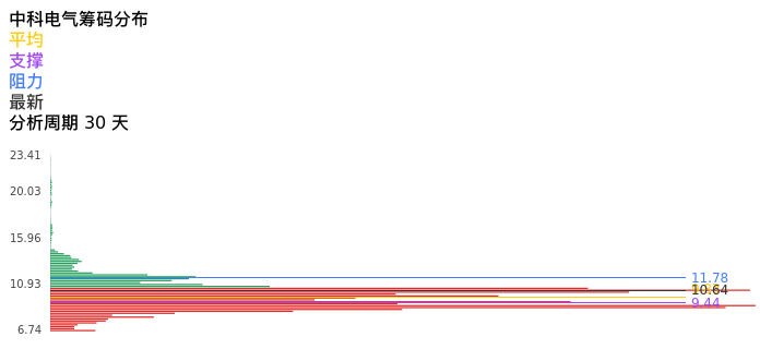 技术面-筹码分布、MACD图：中科电气股票技术面分析报告