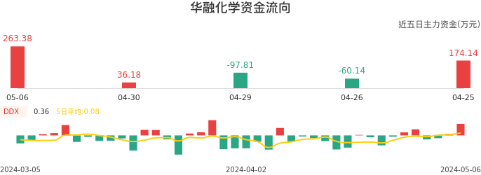 资金面-资金流向图：华融化学股票资金面分析报告