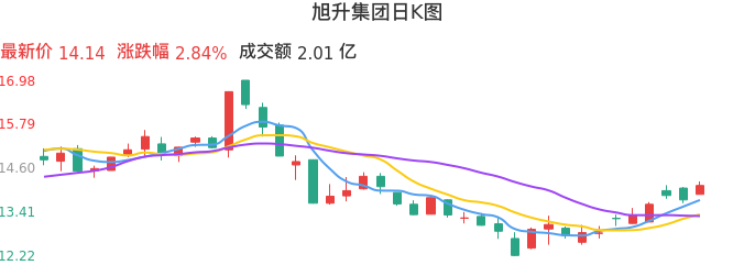 整体分析-日K图：旭升集团股票整体分析报告
