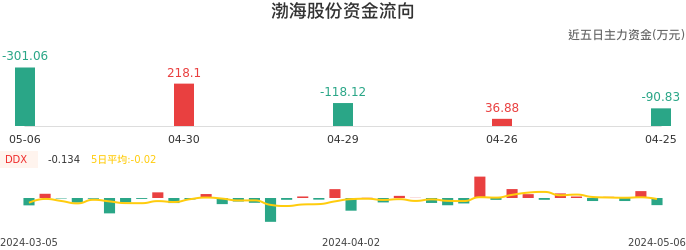 资金面-资金流向图：渤海股份股票资金面分析报告