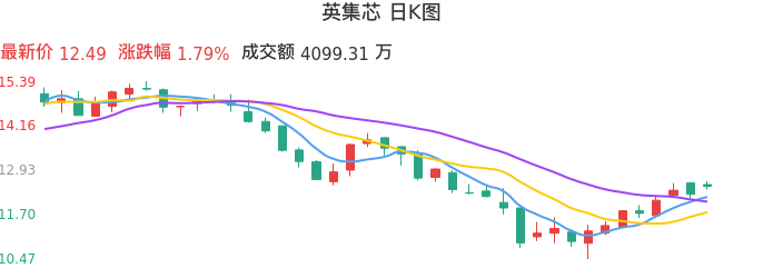 整体分析-日K图：英集芯股票整体分析报告