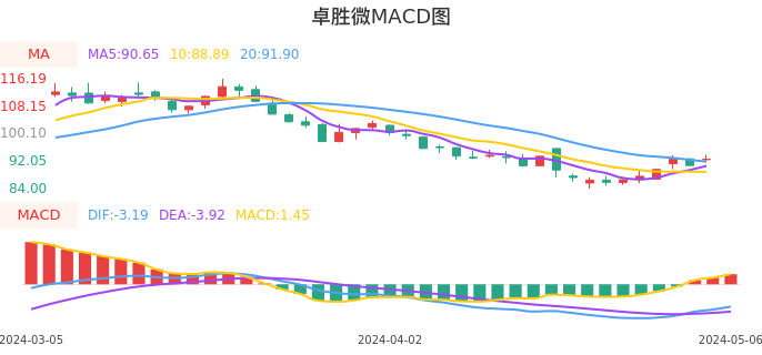 技术面-筹码分布、MACD图：卓胜微股票技术面分析报告