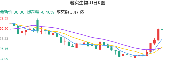 整体分析-日K图：君实生物-U股票整体分析报告