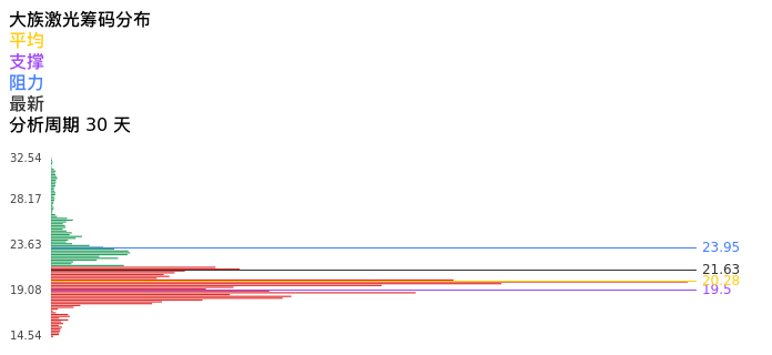 技术面-筹码分布、MACD图：大族激光股票技术面分析报告