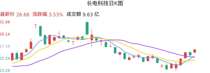 整体分析-日K图：长电科技股票整体分析报告